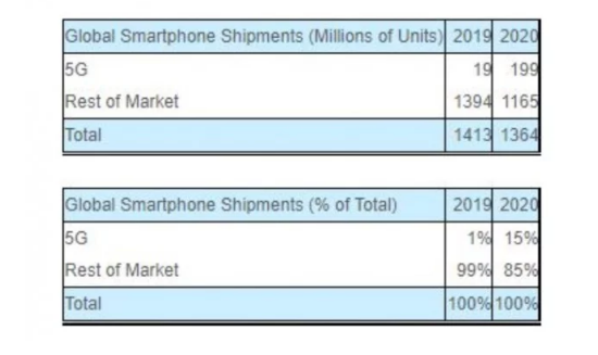 到2020年5G智能手机销售额有望突破1.99亿