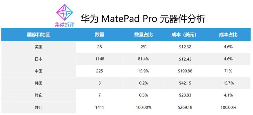  拆解显示，华为MatePad Pro只有2％的美国组件