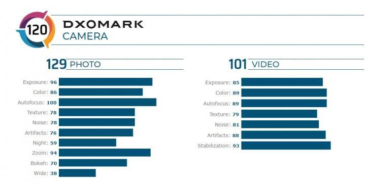 小米Redmi K30 Pro Zoom在DxOMark的测试中得分很高