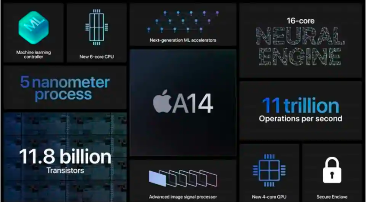 Apple A14 Bionic处理器带来显着的性能提升