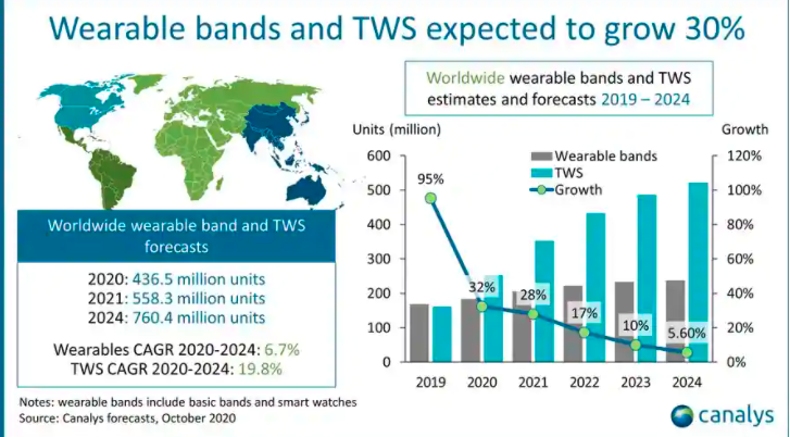 Canalys预测2021年TWS可穿戴设备的出货量将增长