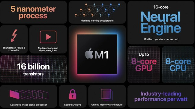 苹果Apple Silicon M1跑分超过GeForce GTX 1050 Ti