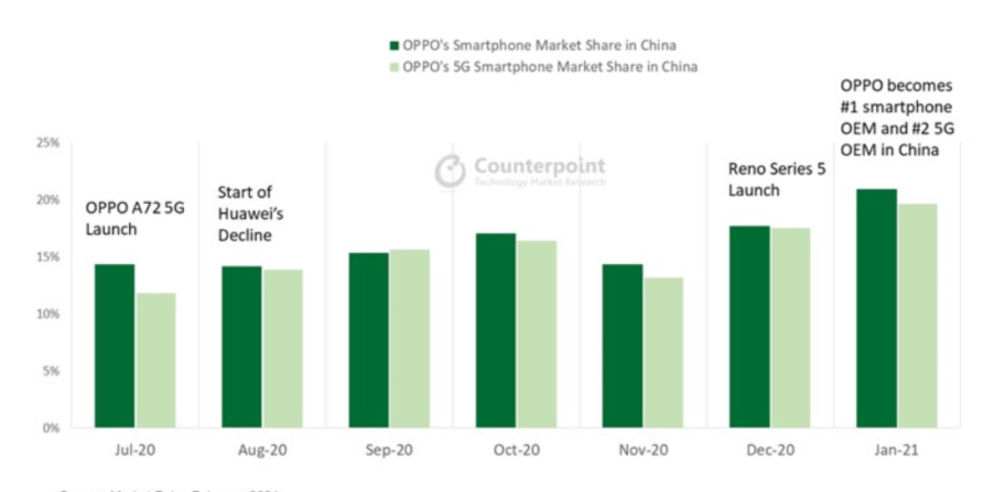Oppo首次超越华为领先于中国智能手机市场