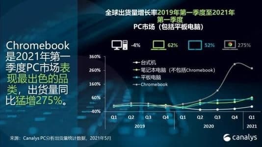 Canalys：2021年第一季度Chromebook笔记本电脑销量同比增长274.6％