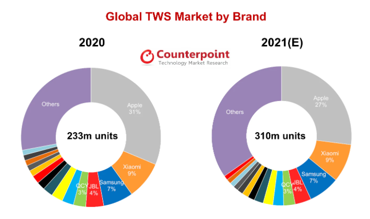 到2021年，全球TWS无线耳机市场有望实现33％的同比增长