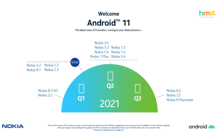 这是诺基亚手机将收到Android 11更新的时间